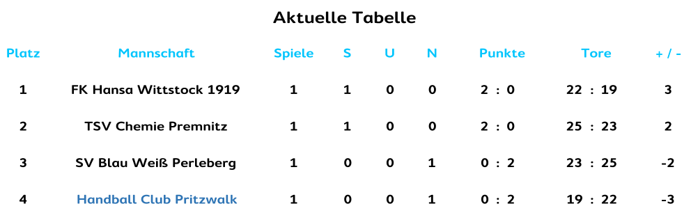Aktuelle Tabelle Aktuelle Tabelle Platz Mannschaft Spiele S U N Punkte Tore + / - 1 FK Hansa Wittstock 1919 1 1 0 0 2 : 0 22 : 19 3 2 TSV Chemie Premnitz 1 1 0 0 2 : 0 25 : 23 2 3 SV Blau Weiß Perleberg 1 0 0 1 0 : 2 23 : 25 -2 4 Handball Club Pritzwalk 1 0 0 1 0 : 2 19 : 22 -3