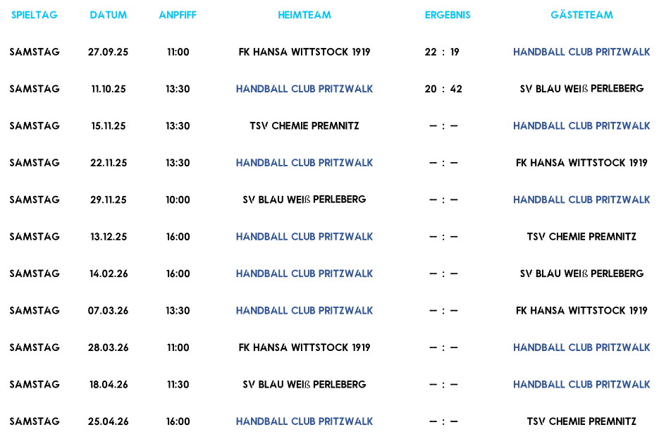Spieltag Datum Anpfiff Heimteam Ergebnis Gästeteam Samstag 27.09.25 11:00 FK Hansa Wittstock 1919 22 : 19 Handball Club Pritzwalk Samstag 11.10.25 13:30 Handball Club Pritzwalk 20 : 42 SV Blau Wei ß  Perleberg Samstag 15.11.25 13:30 TSV Chemie Premnitz -- : -- Handball Club Pritzwalk Samstag 22.11.25 13:30 Handball Club Pritzwalk -- : -- FK Hansa Wittstock 1919 Samstag 29.11.25 10:00 SV Blau Wei ß  Perleberg -- : -- Handball Club Pritzwalk Samstag 13.12.25 16:00 Handball Club Pritzwalk -- : -- TSV Chemie Premnitz Samstag 14.02.26 16:00 Handball Club Pritzwalk -- : -- SV Blau Wei ß  Perleberg Samstag 07.03.26 13:30 Handball Club Pritzwalk -- : -- FK Hansa Wittstock 1919 Samstag 28.03.26 11:00 FK Hansa Wittstock 1919 -- : -- Handball Club Pritzwalk Samstag 18.04.26 11:30 SV Blau Wei ß  Perleberg -- : -- Handball Club Pritzwalk Samstag 25.04.26 16:00 Handball Club Pritzwalk -- : -- TSV Chemie Premnitz