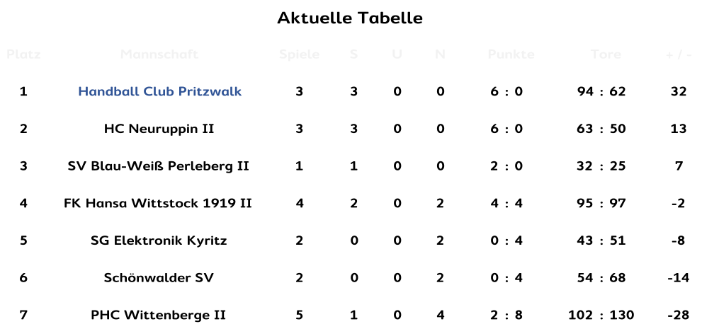 Aktuelle Tabelle Aktuelle Tabelle Platz Mannschaft Spiele S U N Punkte Tore + / - 1 Handball Club Pritzwalk 3 3 0 0 6 : 0 94 : 62 32 2 HC Neuruppin II 3 3 0 0 6 : 0 63 : 50 13 3 SV Blau-Weiß Perleberg II 1 1 0 0 2 : 0 32 : 25 7 4 FK Hansa Wittstock 1919 II 4 2 0 2 4 : 4 95 : 97 -2 5 SG Elektronik Kyritz 2 0 0 2 0 : 4 43 : 51 -8 6 Schönwalder SV 2 0 0 2 0 : 4 54 : 68 -14 7 PHC Wittenberge II 5 1 0 4 2 : 8 102 : 130 -28