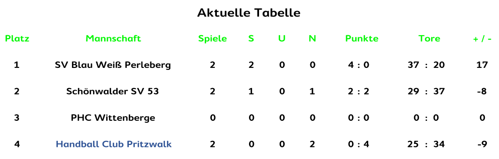 Aktuelle Tabelle Aktuelle Tabelle Platz Mannschaft Spiele S U N Punkte Tore + / - 1 SV Blau Weiß Perleberg 2 2 0 0 4 : 0 37 : 20 17 2 Schönwalder SV 53 2 1 0 1 2 : 2 29 : 37 -8 3 PHC Wittenberge 0 0 0 0 0 : 0 0 : 0 0 4 Handball Club Pritzwalk 2 0 0 2 0 : 4 25 : 34 -9