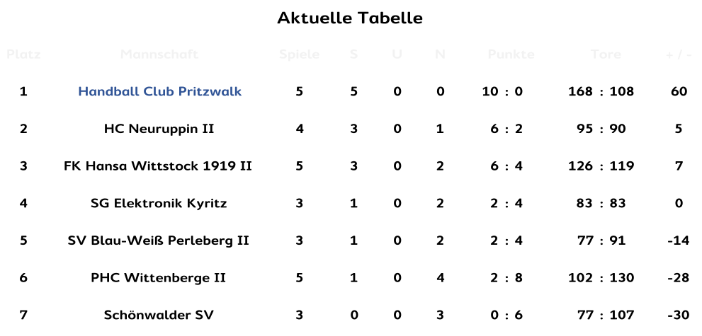 Aktuelle Tabelle Aktuelle Tabelle Platz Mannschaft Spiele S U N Punkte Tore + / - 1 Handball Club Pritzwalk 5 5 0 0 10 : 0 168 : 108 60 2 HC Neuruppin II 4 3 0 1 6 : 2 95 : 90 5 3 FK Hansa Wittstock 1919 II 5 3 0 2 6 : 4 126 : 119 7 4 SG Elektronik Kyritz 3 1 0 2 2 : 4 83 : 83 0 5 SV Blau-Weiß Perleberg II 3 1 0 2 2 : 4 77 : 91 -14 6 PHC Wittenberge II 5 1 0 4 2 : 8 102 : 130 -28 7 Schönwalder SV 3 0 0 3 0 : 6 77 : 107 -30