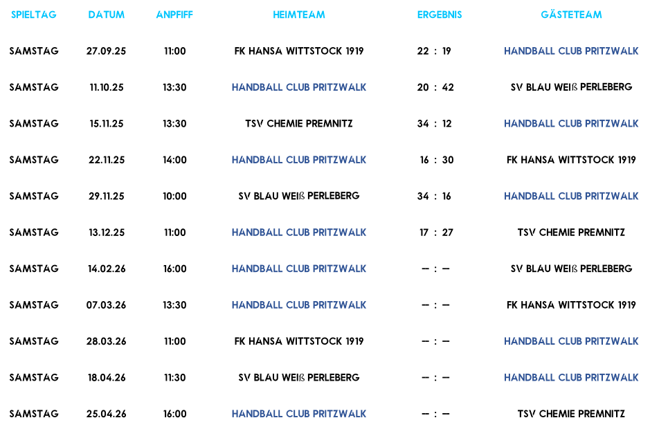 Spieltag Datum Anpfiff Heimteam Ergebnis Gästeteam Samstag 27.09.25 11:00 FK Hansa Wittstock 1919 22 : 19 Handball Club Pritzwalk Samstag 11.10.25 13:30 Handball Club Pritzwalk 20 : 42 SV Blau Wei ß  Perleberg Samstag 15.11.25 13:30 TSV Chemie Premnitz 34 : 12 Handball Club Pritzwalk Samstag 22.11.25 14:00 Handball Club Pritzwalk 16 : 30 FK Hansa Wittstock 1919 Samstag 29.11.25 10:00 SV Blau Wei ß  Perleberg 34 : 16 Handball Club Pritzwalk Samstag 13.12.25 11:00 Handball Club Pritzwalk 17 : 27 TSV Chemie Premnitz Samstag 14.02.26 16:00 Handball Club Pritzwalk -- : -- SV Blau Wei ß  Perleberg Samstag 07.03.26 13:30 Handball Club Pritzwalk -- : -- FK Hansa Wittstock 1919 Samstag 28.03.26 11:00 FK Hansa Wittstock 1919 -- : -- Handball Club Pritzwalk Samstag 18.04.26 11:30 SV Blau Wei ß  Perleberg -- : -- Handball Club Pritzwalk Samstag 25.04.26 16:00 Handball Club Pritzwalk -- : -- TSV Chemie Premnitz