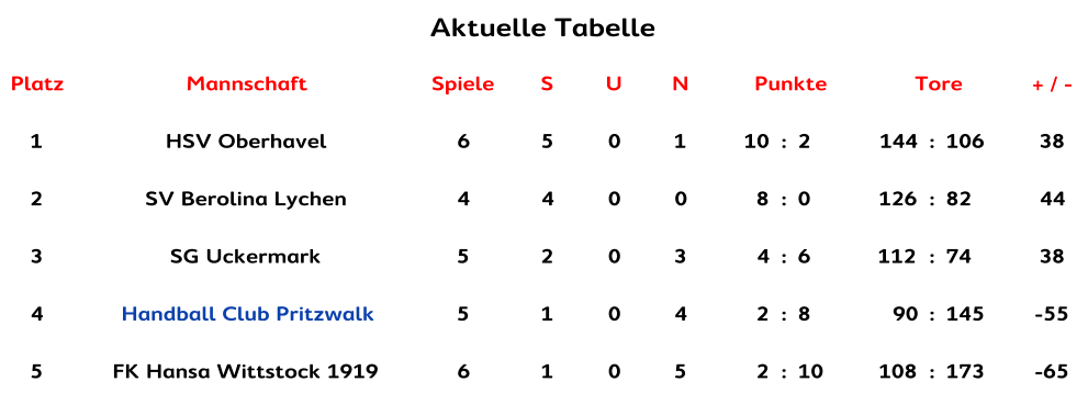 Aktuelle Tabelle Aktuelle Tabelle Platz Mannschaft Spiele S U N Punkte Tore + / - 1 HSV Oberhavel 6 5 0 1 10 : 2 144 : 106 38 2 SV Berolina Lychen 4 4 0 0 8 : 0 126 : 82 44 3 SG Uckermark 5 2 0 3 4 : 6 112 : 74 38 4 Handball Club Pritzwalk 5 1 0 4 2 : 8 90 : 145 -55 5 FK Hansa Wittstock 1919 6 1 0 5 2 : 10 108 : 173 -65