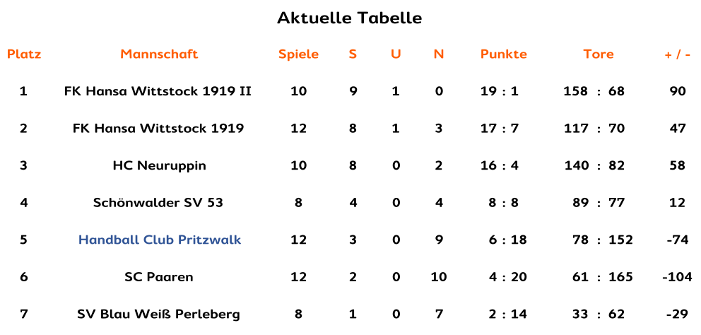 Heimspieltag am 07.03.26 Kommt zur Quandthalle ! Unsere Spiele: Männer 18:30 Uhr gegen SGH Elektronik Kyritz  gemischte E- Jugend 09:30 Uhr gegen SV Blau-Weiß Perleberg gemischte E- Jugend 12:00 Uhr gegen FK Hansa Wittstock 1919 gemischte D- Jugend 12:00 Uhr gegen Wittenberge  gemischte D- Jugend 09:30 Uhr gegen Perleberg  männliche B- Jugend 13:30 Uhr gegen FK Hansa Wittstock 1919 weibliche B- Jugend 16:00 Uhr gegen SV Berolina Lychen