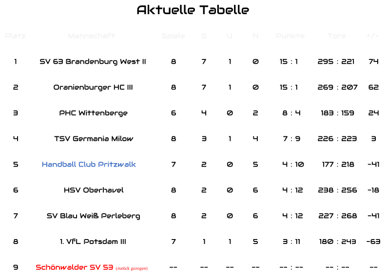 Spieltag Datum Anpfiff Heimteam Ergebnis Gästeteam Samstag 27.09.25 14:30 PHC Wittenberge II 20 : 38 Handball Club Pritzwalk Samstag 11.10.25 18:30 Handball Club Pritzwalk 27 : 17 FK Hansa Wittstock 1919 II Samstag 18.10.25 15:00 SG Elektronik Kyritz 25 : 29 Handball Club Pritzwalk Samstag 22.11.25 18:30 Handball Club Pritzwalk 39 : 23 Schönwalder SV Samstag 29.11.25 16:30 SV Blau-Weiß Perleberg II 23 : 35 Handball Club Pritzwalk Samstag 13.12.25 16:00 Handball Club Pritzwalk 30 : 20 PHC Wittenberge II Samstag 14.02.26 18:30 Handball Club Pritzwalk 28 : 28 HC Neuruppin II Sonntag 01.03.26 14:30 HC Neuruppin II 30 : 29 Handball Club Pritzwalk Samstag 07.03.26 18:30 Handball Club Pritzwalk 37 : 27 SG Elektronik Kyritz Samstag 21.03.26 18:00 Schönwalder SV -- : -- Handball Club Pritzwalk Samstag 28.03.26 15:15 FK Hansa Wittstock 1919 II -- : -- Handball Club Pritzwalk Samstag 25.04.26 18:30 Handball Club Pritzwalk -- : -- SV Blau-Weiß Perleberg II