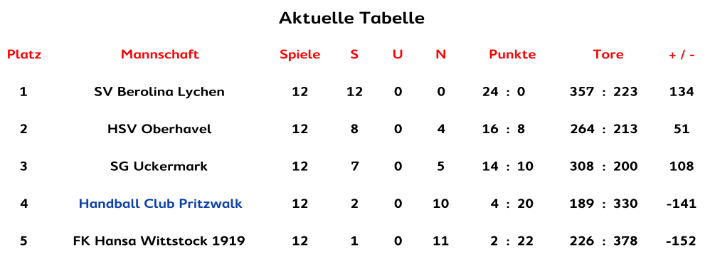 Aktuelle Tabelle Aktuelle Tabelle Platz Mannschaft Spiele S U N Punkte Tore + / - 1 SV Berolina Lychen 12 12 0 0 24 : 0 357 : 223 134 2 HSV Oberhavel 12 8 0 4 16 : 8 264 : 213 51 3 SG Uckermark 12 7 0 5 14 : 10 308 : 200 108 4 Handball Club Pritzwalk 12 2 0 10 4 : 20 189 : 330 -141 5 FK Hansa Wittstock 1919 12 1 0 11 2 : 22 226 : 378 -152