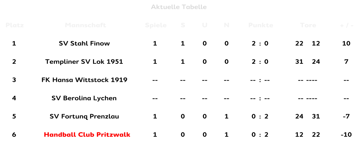 Aktuelle Tabelle Platz Mannschaft Spiele S U N Punkte Tore + / - 1 SV Stahl Finow 1 1 0 0 2 : 0 22 12 10 2 Templiner SV Lok 1951 1 1 0 0 2 : 0 31 24 7 3 FK Hansa Wittstock 1919 -- -- -- -- -- : -- -- -- -- -- 4 SV Berolina Lychen -- -- -- -- -- : -- -- -- -- -- 5 SV Fortunq Prenzlau 1 0 0 1 0 : 2 24 31 -7 6 Handball Club Pritzwalk 1 0 0 1 0 : 2 12 22 -10