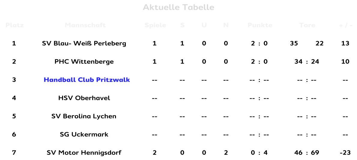 Aktuelle Tabelle Platz Mannschaft Spiele S U N Punkte Tore + / - 1 SV Blau- Weiß Perleberg 1 1 0 0 2 : 0 35 22 13 2 PHC Wittenberge 1 1 0 0 2 : 0 34 : 24 10 3 Handball Club Pritzwalk -- -- -- -- -- : -- -- : -- -- 4 HSV Oberhavel -- -- -- -- -- : -- -- : -- -- 5 SV Berolina Lychen -- -- -- -- -- : -- -- : -- -- 6 SG Uckermark -- -- -- -- -- : -- -- : -- -- 7 SV Motor Hennigsdorf 2 0 0 2 0 : 4 46 : 69 -23